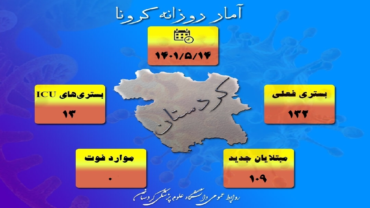 شناسایی ۱۰۹ بیمار دیگر مبتلا به کرونا در کردستان