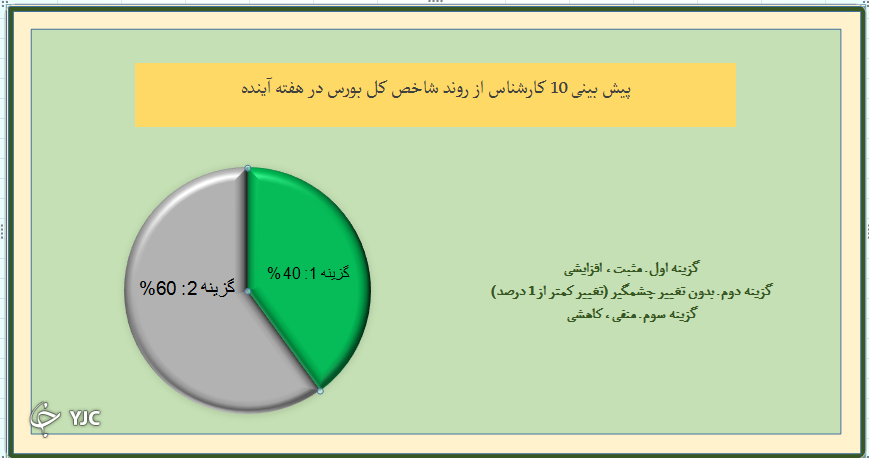 بازگشت شاخص کل به مدار صعودی