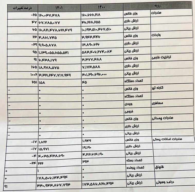 مرز اینچه برون از سوی ترکمنستان کامل بازگشایی نشد / درآمد گمرکات گلستان ۹۱ درصد افزایش یافت