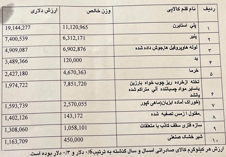 مرز اینچه برون از سوی ترکمنستان کامل بازگشایی نشد / درآمد گمرکات گلستان ۹۱ درصد افزایش یافت