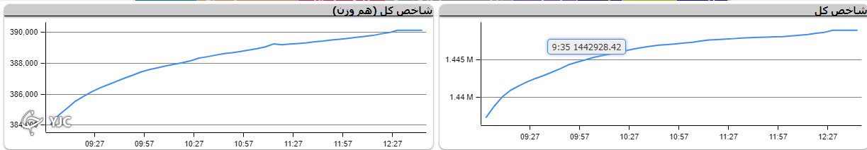 بورس با رشد ۱۱ هزار و ۵۶۳ واحدی سبز پوش شد