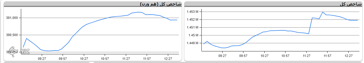 بورس با رشد ۳ هزار و ۱۹ واحدی از منفی&zwnj;ها برگشت