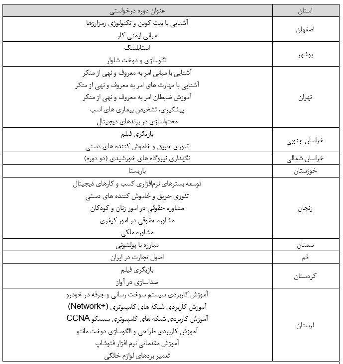 صدور مجوز اجرای ۲۹ عنوان دوره آموزش کوتاه مدت علمی کاربردی تقاضا محور