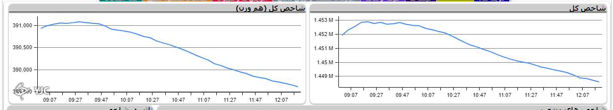 در سالگرد ریزش بورس شاخص کل بیش از سه هزار واحد ریخت