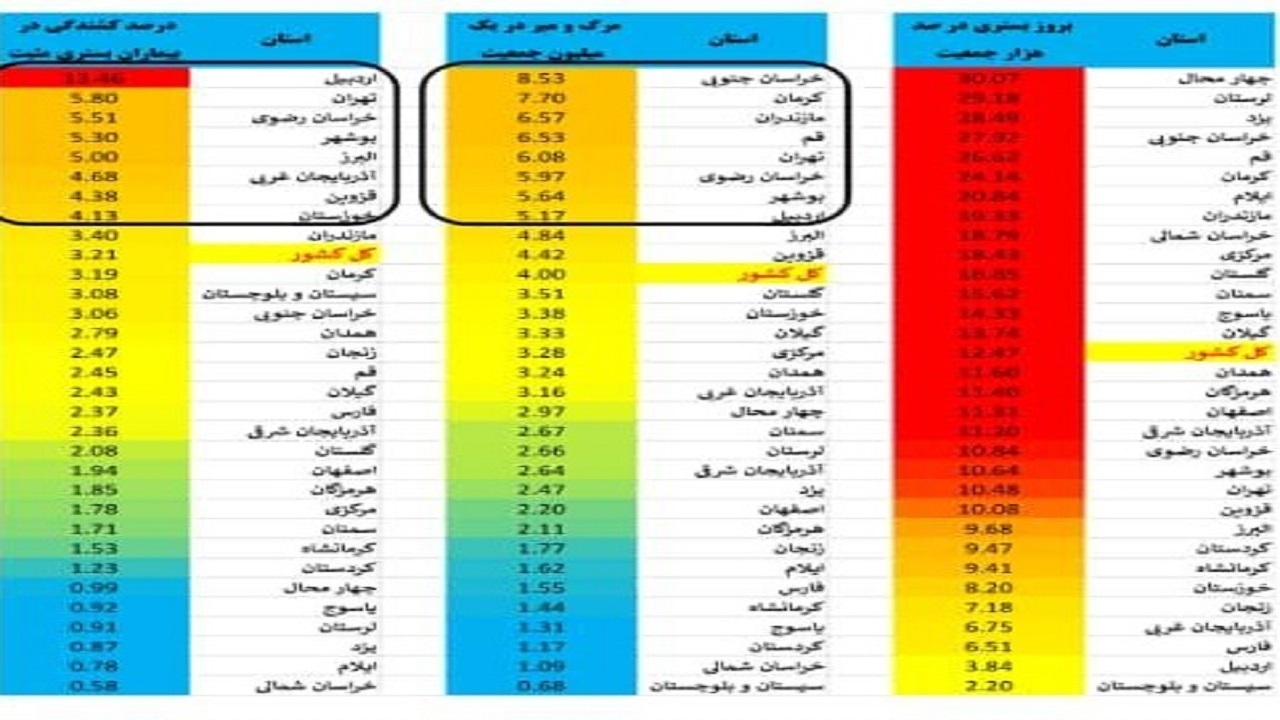آمار نگران کننده مرگ و میر ناشی از کرونا در خراسان جنوبی
