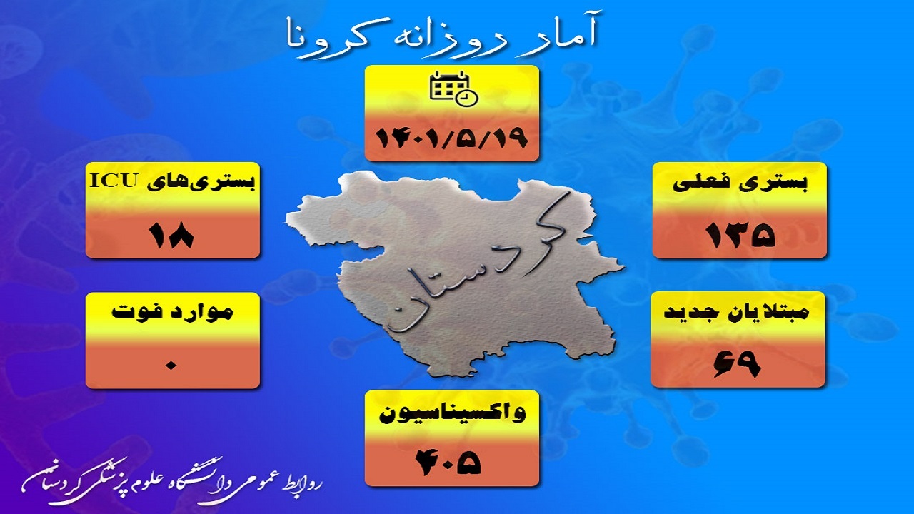 کرونا ۲ کردستانی دیگر را به کام مرگ کشاند