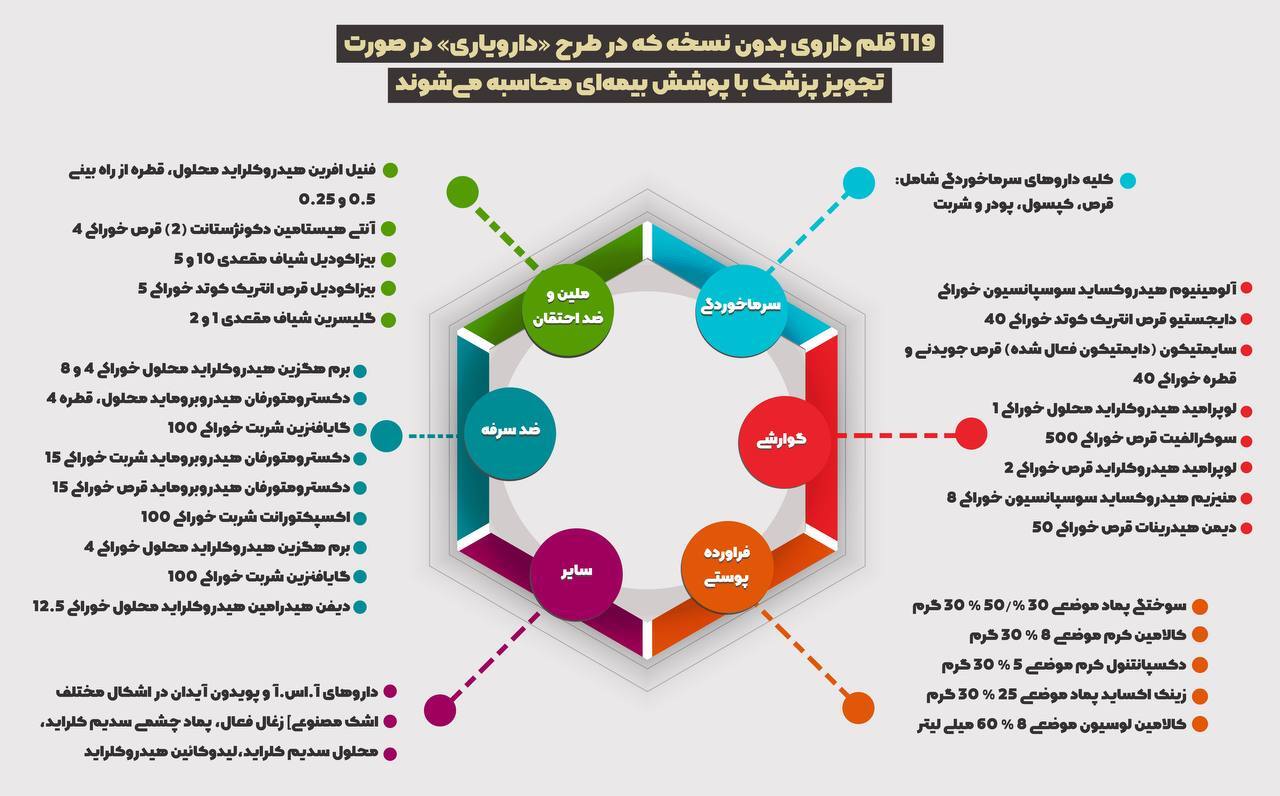 فهرست ۱۱۹ قلم داروی پر مصرف بدون نسخه که بیمه شده اند