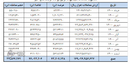 فروش ۱۸.۷ میلیون تن سیمان در بورس کالا تا پایان تیر