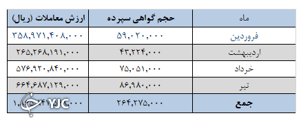 فروش ۱۸.۷ میلیون تن سیمان در بورس کالا تا پایان تیر