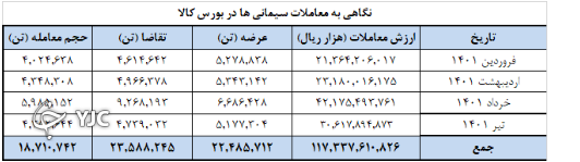 فروش ۱۸.۷ میلیون تن سیمان در بورس کالا تا پایان تیر