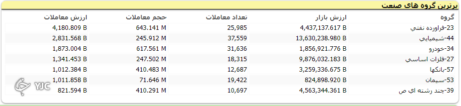 شاخص بورس بیش از ۹ هزار واحد افت کرد