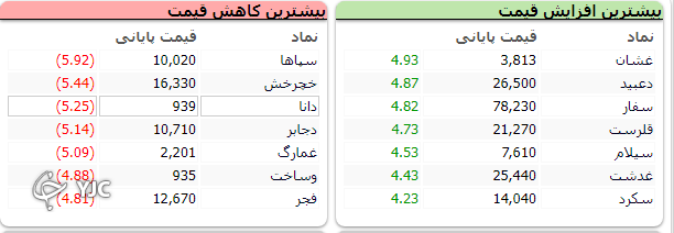 شاخص بورس بیش از ۹ هزار واحد افت کرد