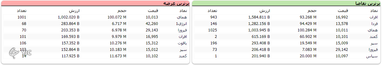 شاخص بورس بیش از ۹ هزار واحد افت کرد