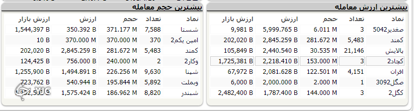 شاخص بورس بیش از ۹ هزار واحد افت کرد