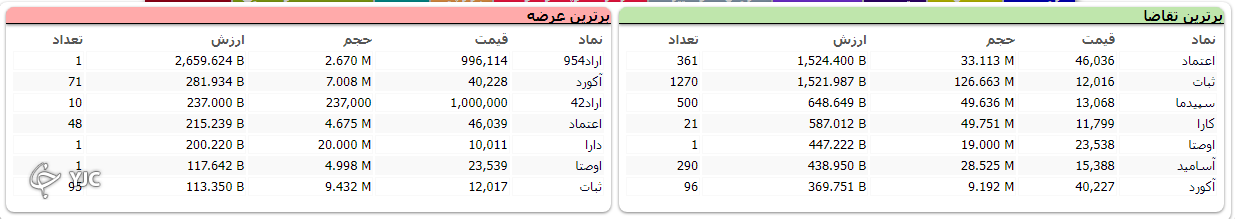 شاخص بورس بیش از ۹ هزار واحد افت کرد
