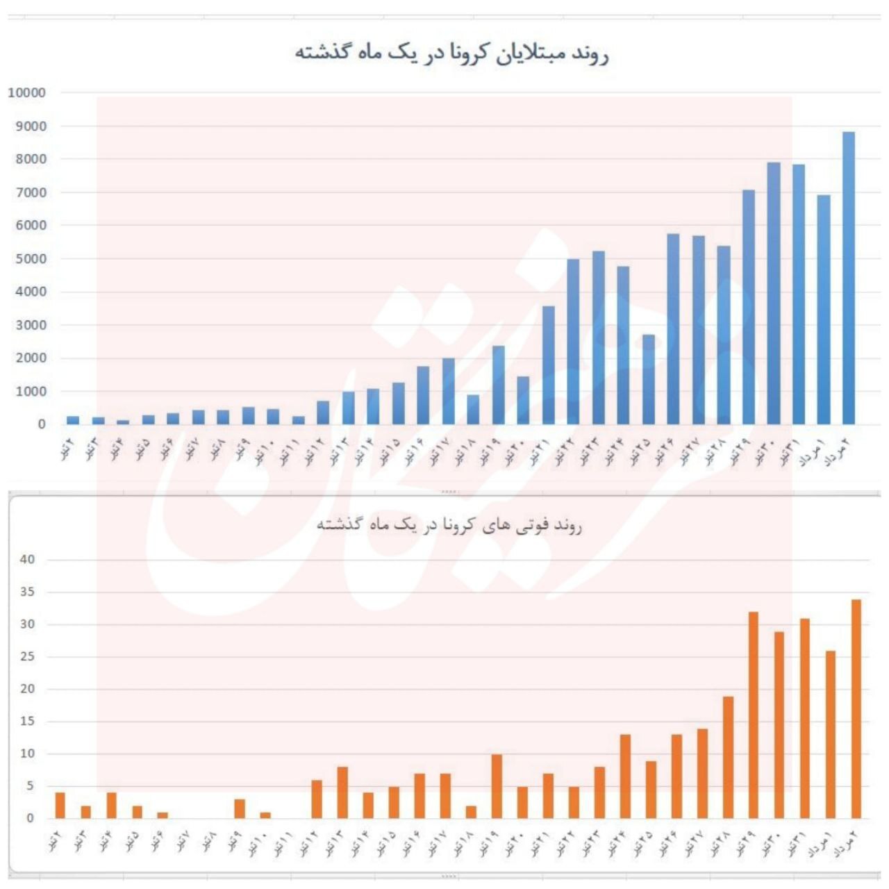 میزان رعایت پروتکل&zwnj;های بهداشتی در کشور ۳۵ درصد / استفاده از ماسک ۲۵ درصد