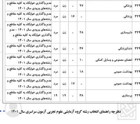 افزایش ظرفیت پزشکی و طولانی شدن سنوات دانشجویان سبب عدم اختصاص خوابگاه به ورودی های جدید/ عدم فراهم شدن زیر ساخت های رفاهی در مدت کوتاه علت اصلی نداشتن خوابگاه برای ورودی های جدید / برخی از شهر ها ساختمان های بزرگ مناسب خوابگاه دانشجویی ندارند