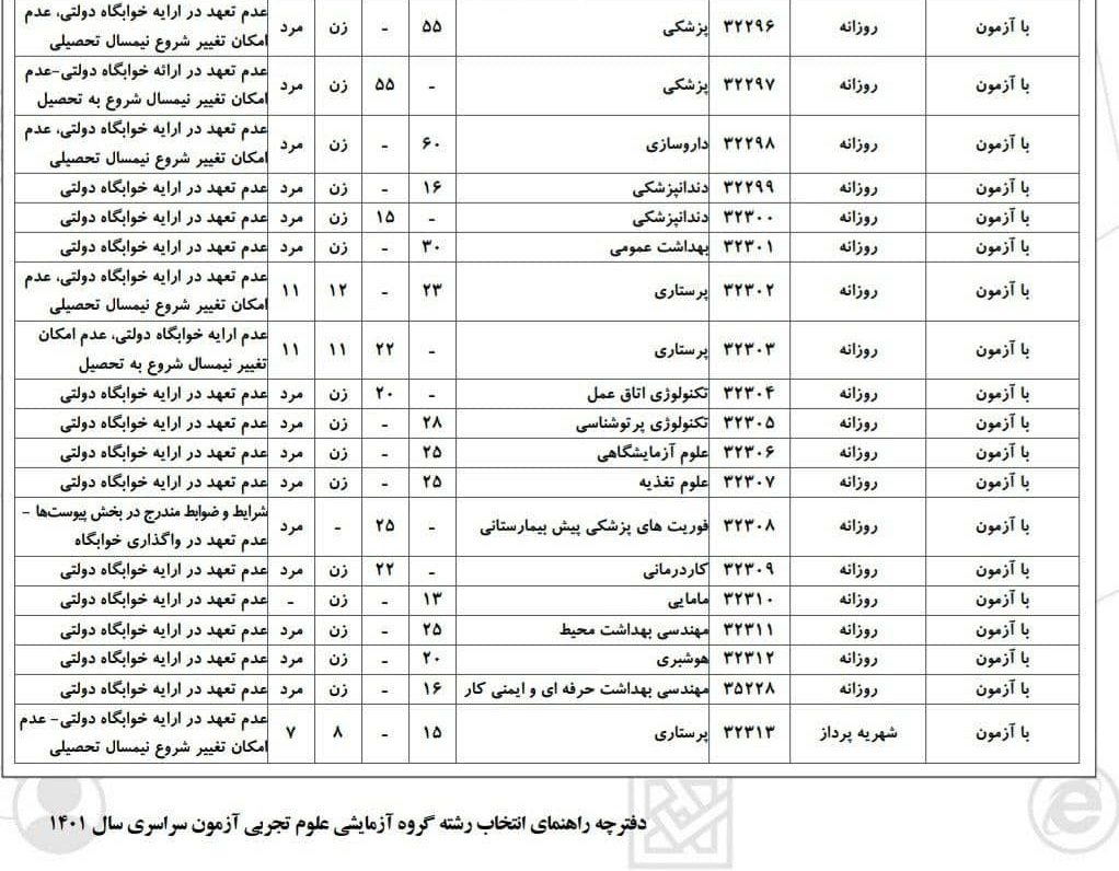 افزایش ظرفیت پزشکی و طولانی شدن سنوات دانشجویان سبب عدم اختصاص خوابگاه به ورودی های جدید/ عدم فراهم شدن زیر ساخت های رفاهی در مدت کوتاه علت اصلی نداشتن خوابگاه برای ورودی های جدید / برخی از شهر ها ساختمان های بزرگ مناسب خوابگاه دانشجویی ندارند