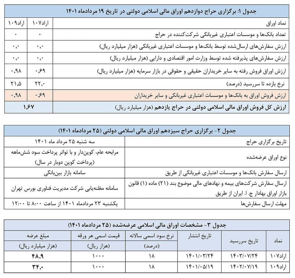 نتیجه دوازدهمین حراج اوراق مالی اسلامی دولتی اعلام شد