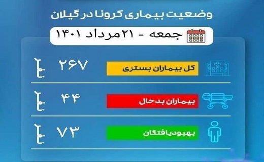 آخرین وضعیت کرونا در گیلان