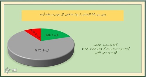 شاخص کل بدون تغییر چشم گیر در هفته آینده خواهد بود