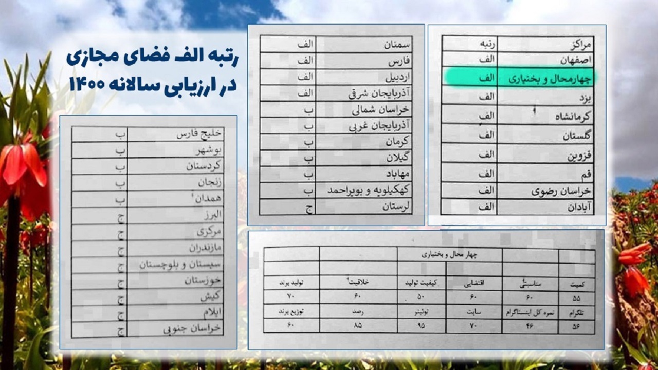 درخشش معاونت فضای مجازی صدا و سیمای مرکز چهارمحال و بختیاری در بین مراکز استان‌ها