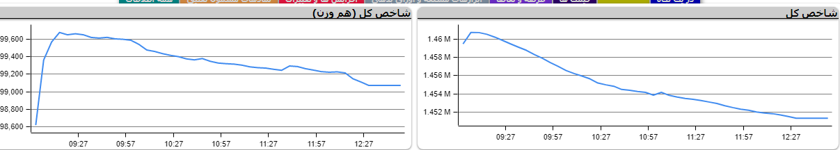 اُفت ۸ هزار و ۴۵۱ واحدی شاخص