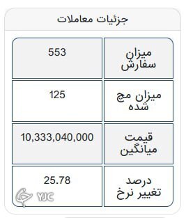 تابلوی بورس کالا فرصت سود دلان خودرو رو هدف قرار داده