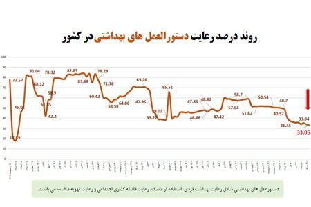 بیشترین شکایات مردمی از عدم رعایت پروتکل های بهداشتی در نانوایی هاست