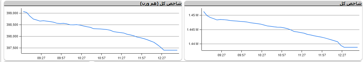 اُفت ۱۲ هزار و ۵۹۳ هزار واحدی شاخص کل بورس در روز&zwnj;های اخبار مبهم