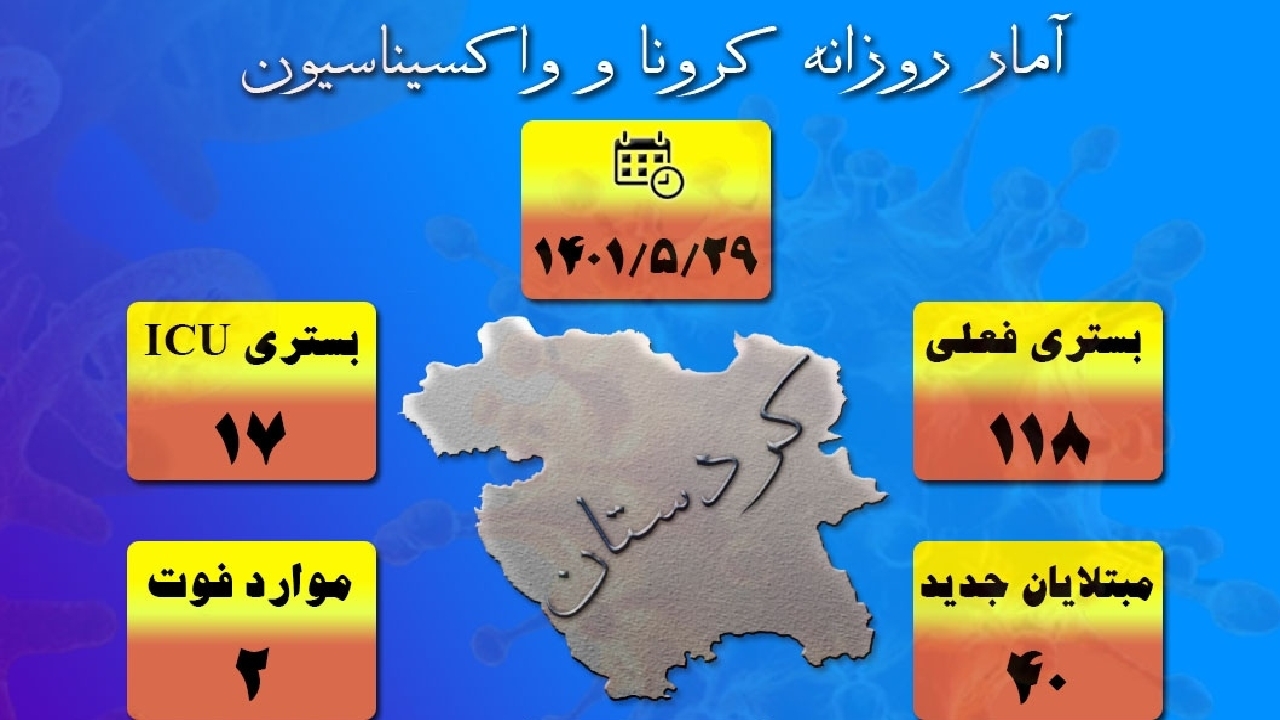 کرونا همچنان قربانی می‌گیرد