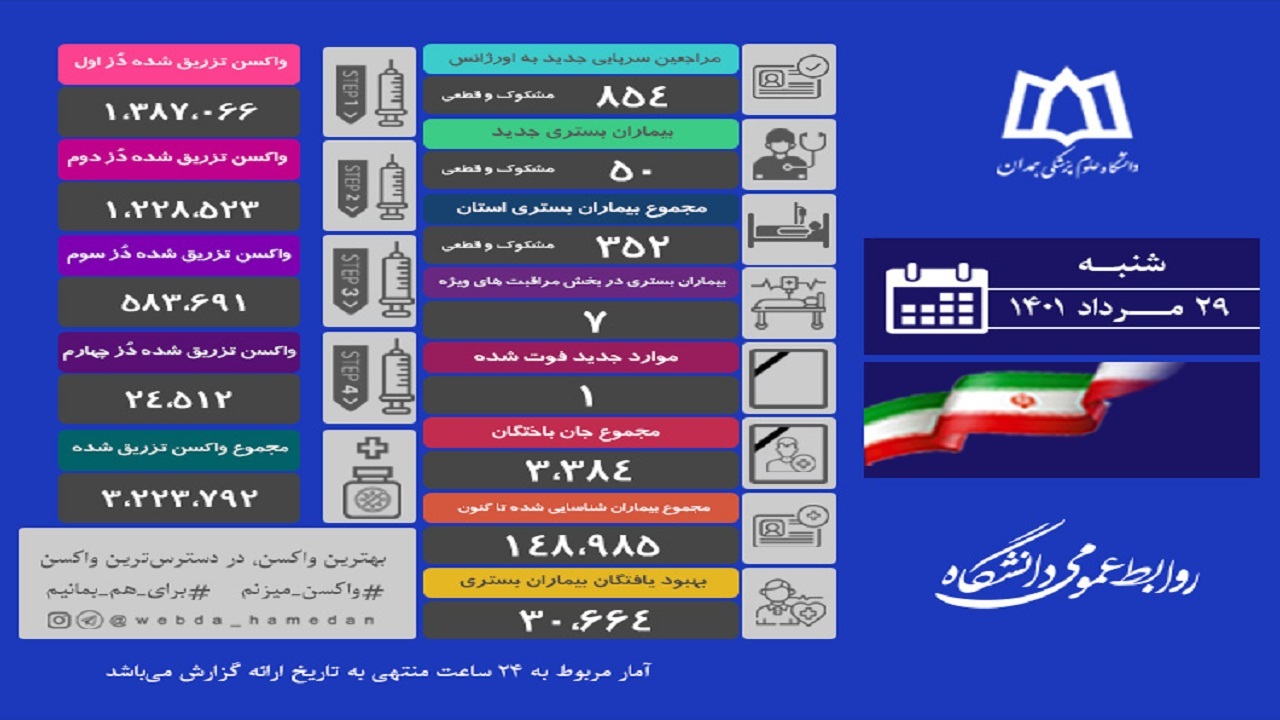 فوت یک بیمار مبتلا به کرونا در همدان