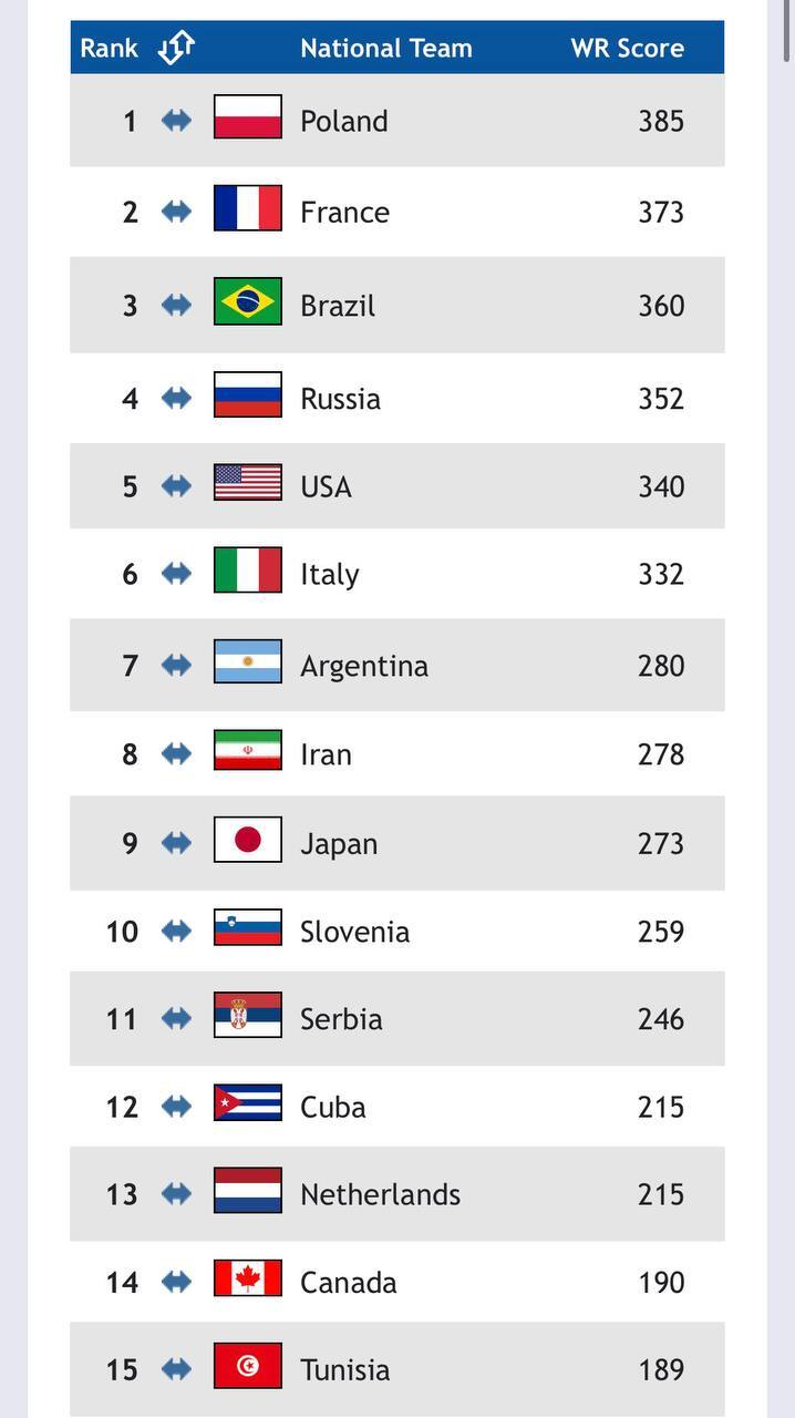 ایران در جایگاه هشتم والیبال جهان