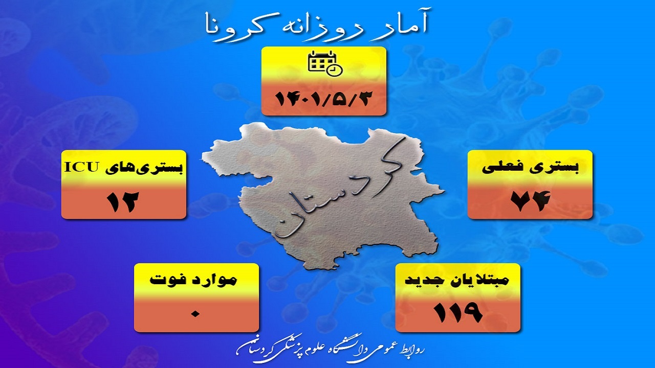 افزایش چشمگیر مبتلایان به کرونا در کردستان