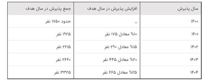 ابلاغ افزایش ظرفیت پذیرش دندان&zwnj;پزشکی در مقطع عمومی