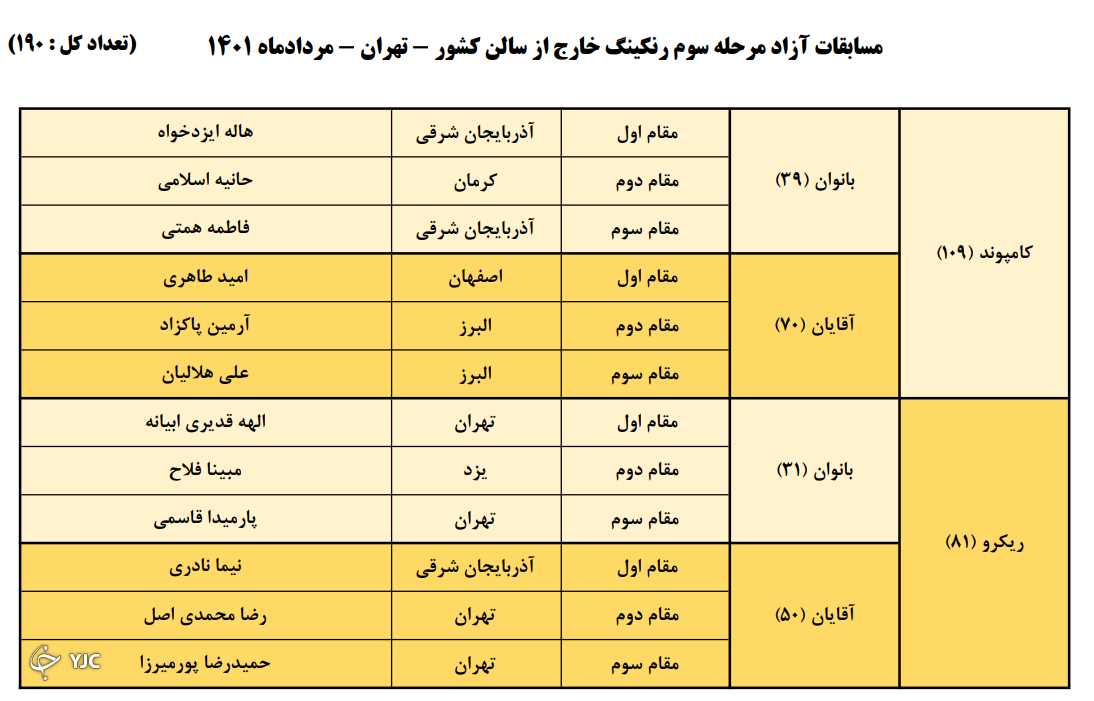 نتایج مسابقات آزاد رنکینگ بدمینتون کشوری