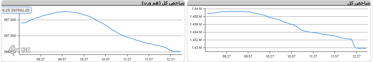 شاخص کل بورس ۸ هزار و ۹۲۰ واحد اُفت کرد