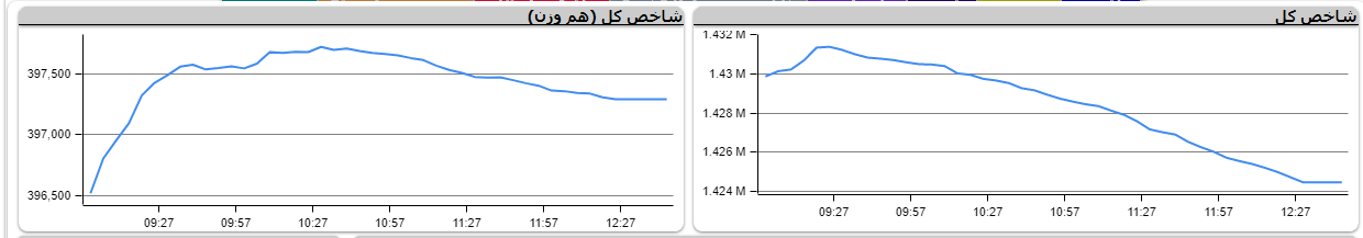 شاخص کل بورس ۵ هزار و ۴۱۶ واحد اُفت کرد