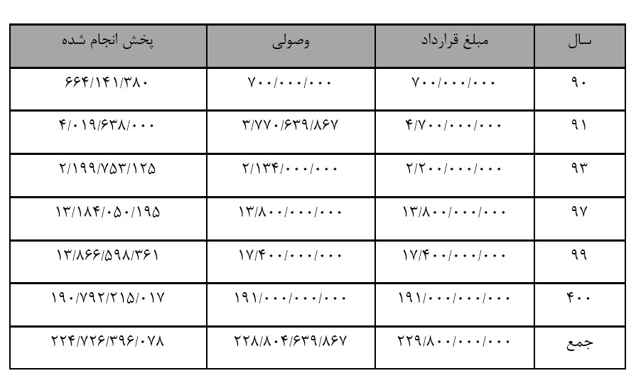 اتهامات وارده به صدا و سیما در تخلفات شرکت فولاد مبارکه بی اساس است