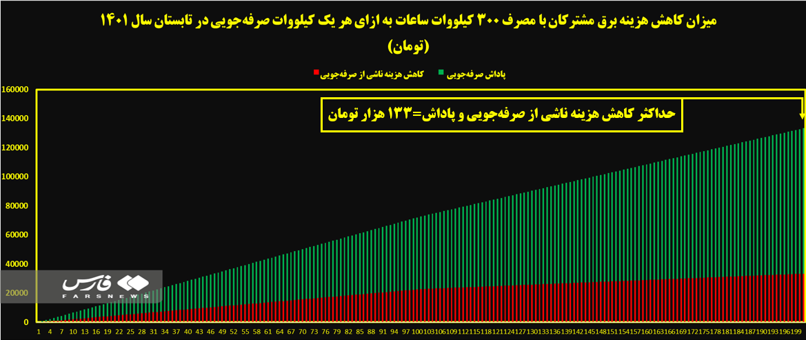 چطور قبض برق خانه را رایگان کنیم؟