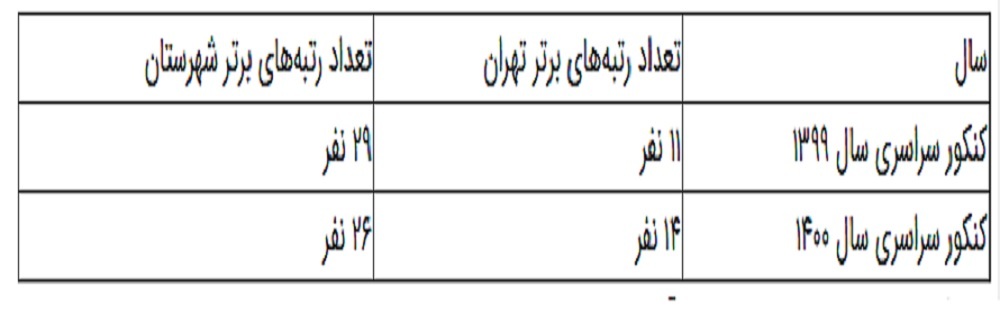 روایت چرایی قبولی بیشتر پولدار&zwnj;ها در کنکور