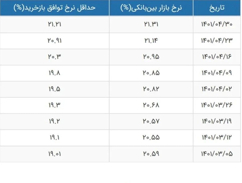 افزایش بی&zwnj;اعتمادی&zwnj;ها به بورس با خلف وعده در کنترل سود بین بانکی