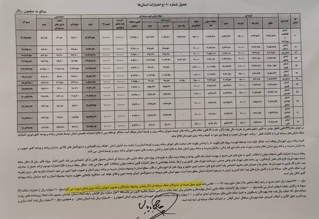 تصویب لایحه بودجه با افزایش اعتبارات استان&zwnj;ها