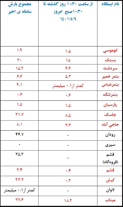 رودان رکوددار بیشترین میزان بارش باران در هرمزگان