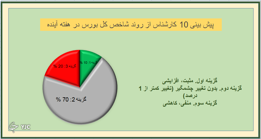 تعادل در بازار همچنان ادامه دارد