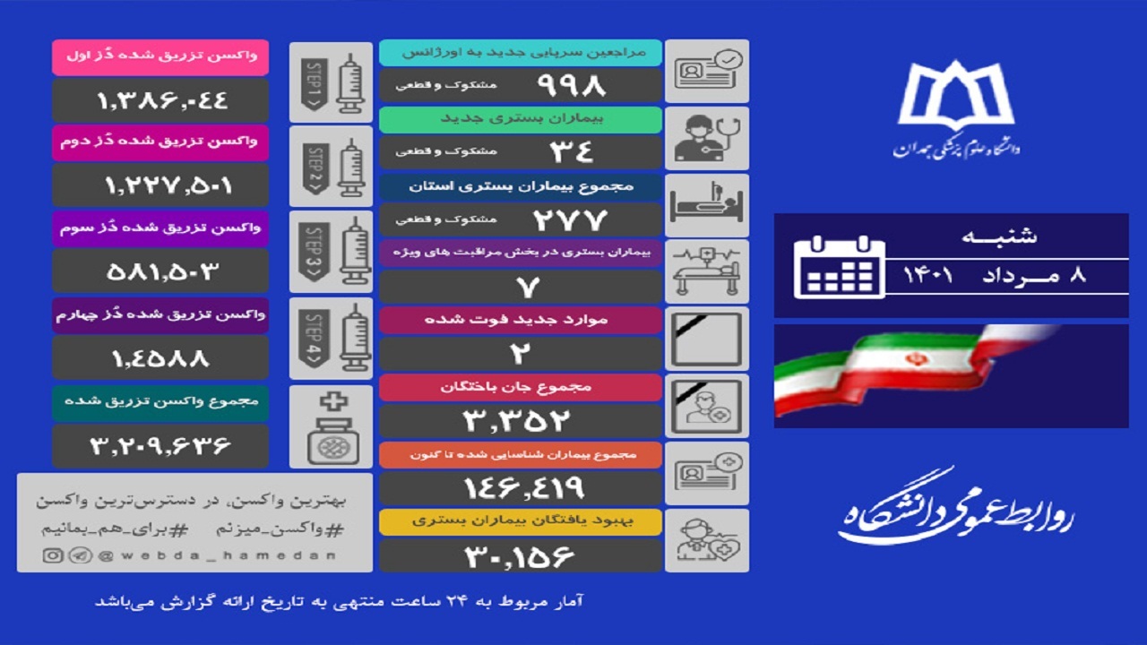جان باختن ۲ بیمار مبتلا به کرونا در همدان