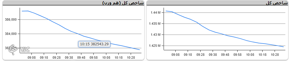 صف خرید و فروش سهام در نهم مرداد