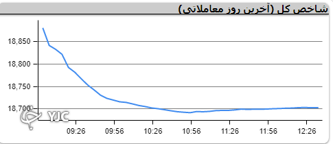بورس با اُفت ۱۷ هزار و ۳۵۳ واحدی قرمز پوش شد