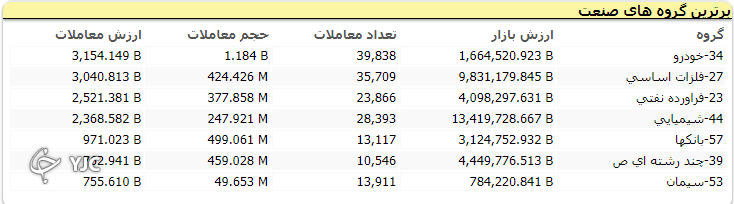 بورس با اُفت ۱۷ هزار و ۳۵۳ واحدی قرمز پوش شد