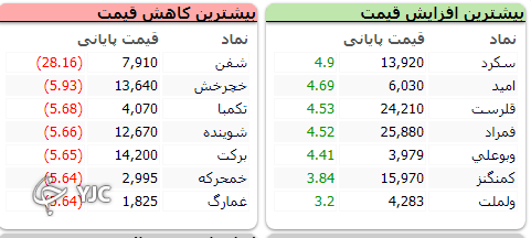 بورس با اُفت ۱۷ هزار و ۳۵۳ واحدی قرمز پوش شد